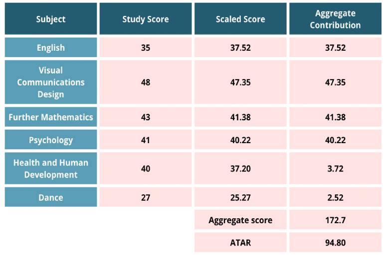 How Does the ATAR Calculator Work?